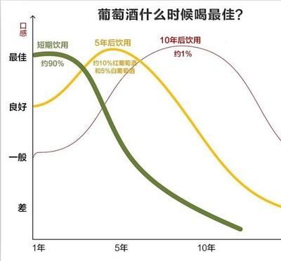 葡萄酒不同年份风味（陈年潜力）评估工艺