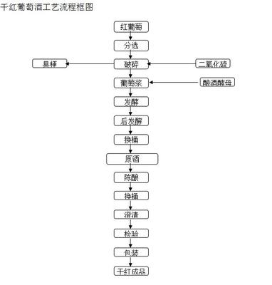 干红葡萄酒工艺流程图