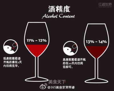 加强葡萄酒酒精度范围（15%-22% vol）常识