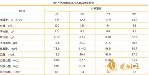 冰酒发酵（高糖高酸条件）酵母选择与发酵工艺