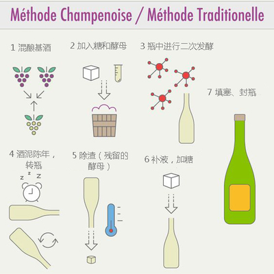 起泡葡萄酒干型（残糖≤6 g/L）二次发酵工艺