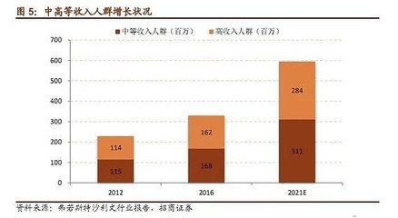 高收入人群葡萄酒营销：提供专属定制与高端服务​