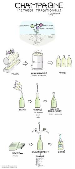 起泡葡萄酒酒液中二氧化碳溶解（高压溶解）工艺