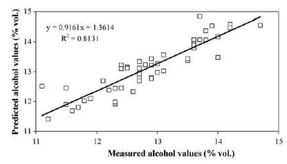 葡萄酒品质预测模型（机器学习）建立与应用工艺